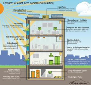 net zero energy buildings