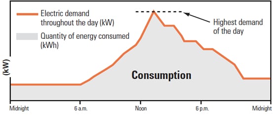 utility demand charges