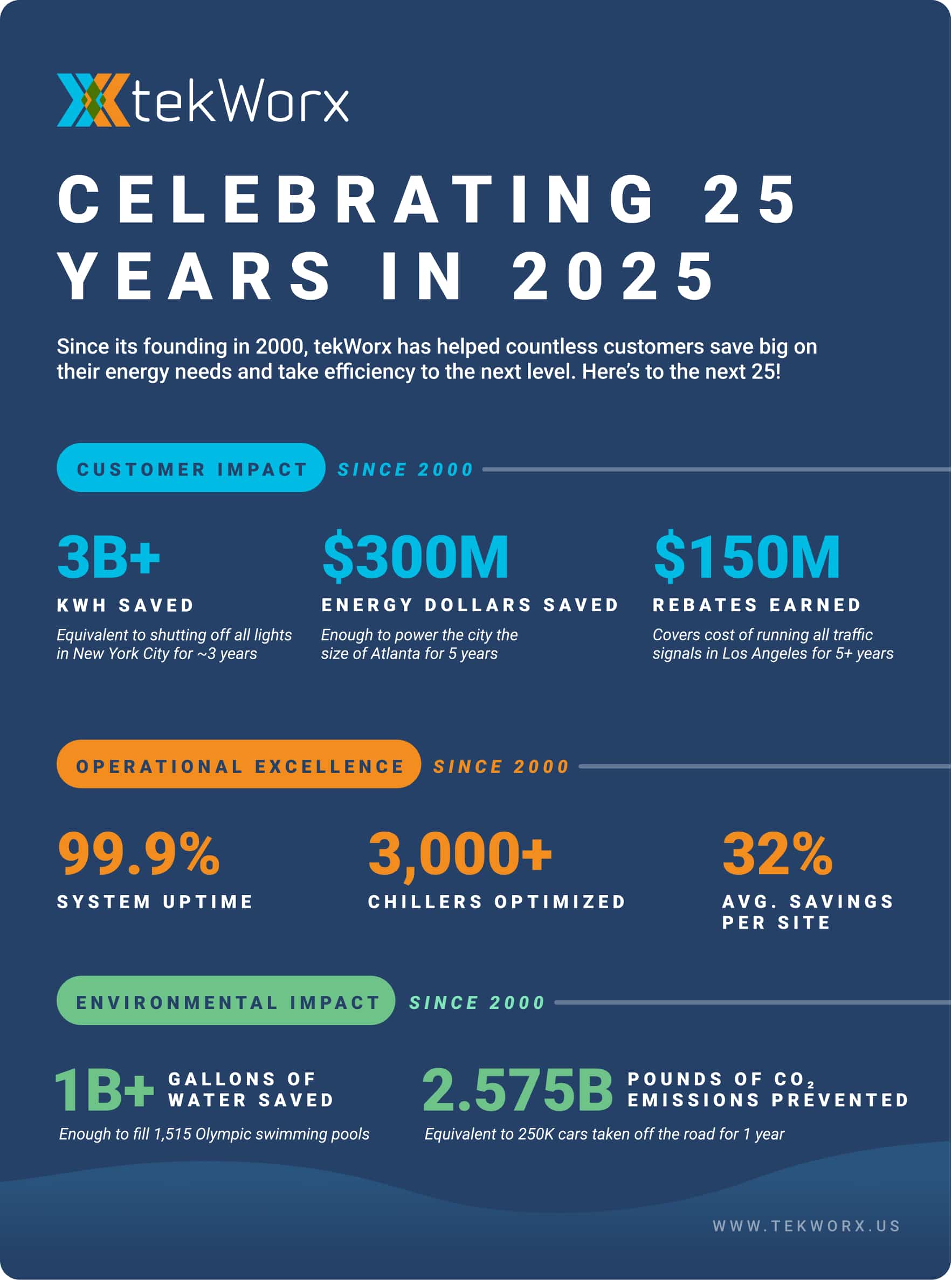 A Legacy of Efficiency: 25 Years of Optimization Leadership - tekWorx