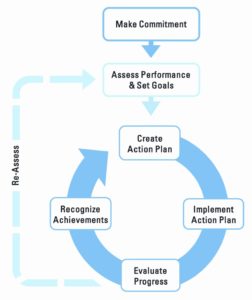 Here's a guide for continuous improvement in energy savings